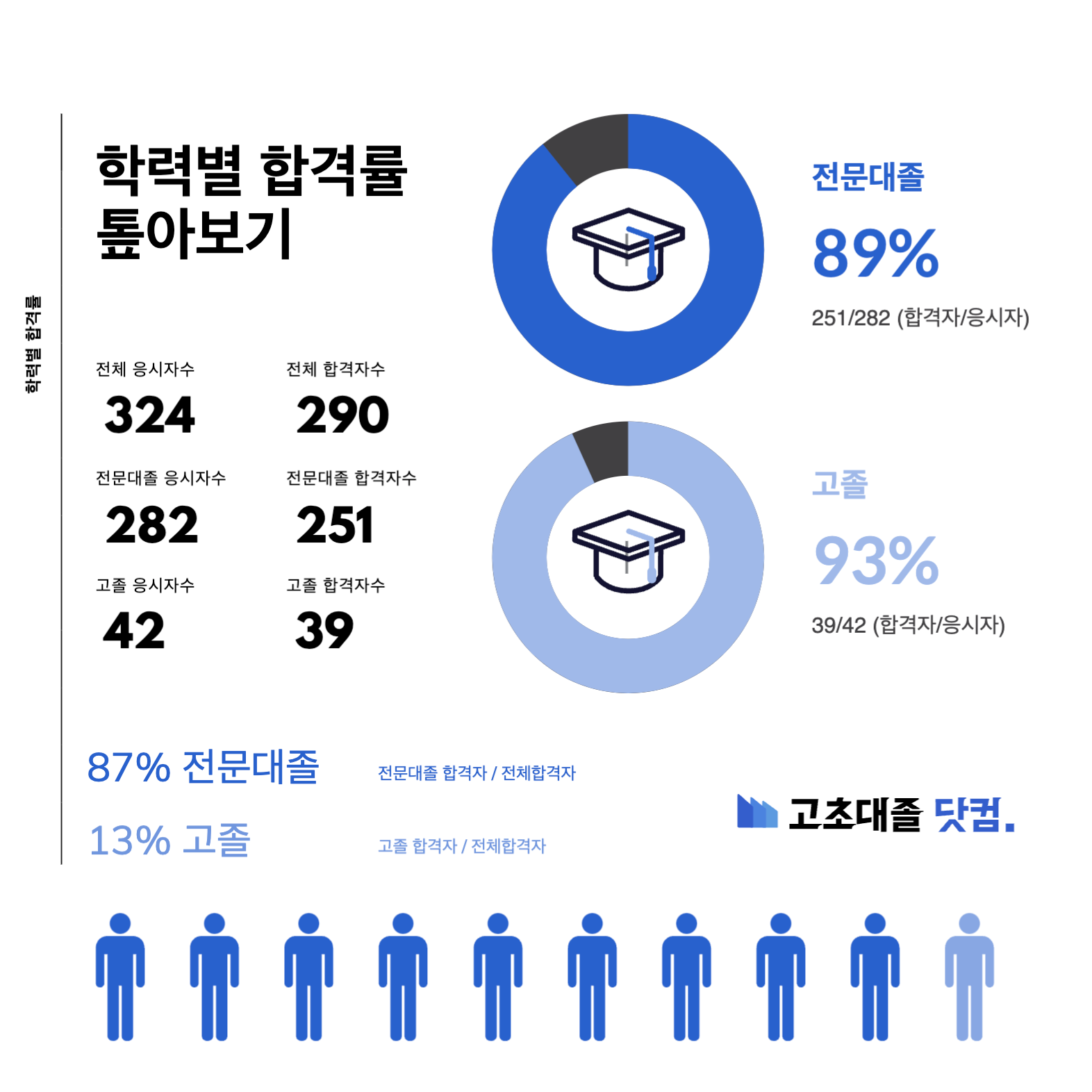 SK하이닉스 생산직 스펙 학력별 합격률