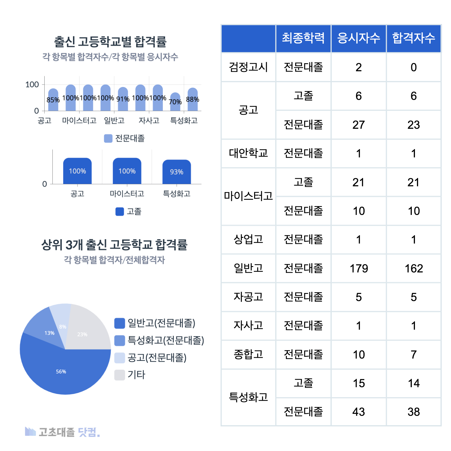 SK하이닉스 생산직 스펙 출신 고등학교별 합격률