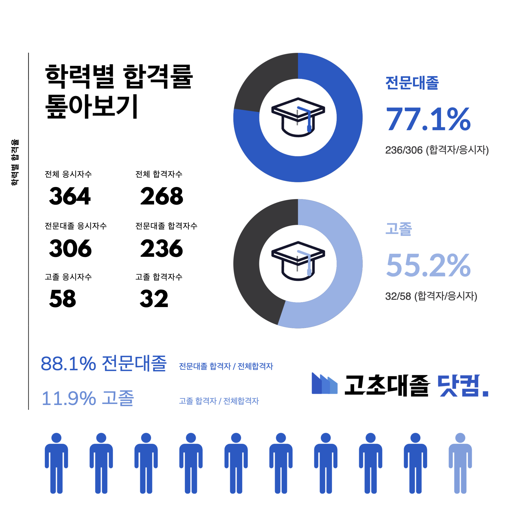 SK하이닉스 생산직 스펙 학력별 합격률