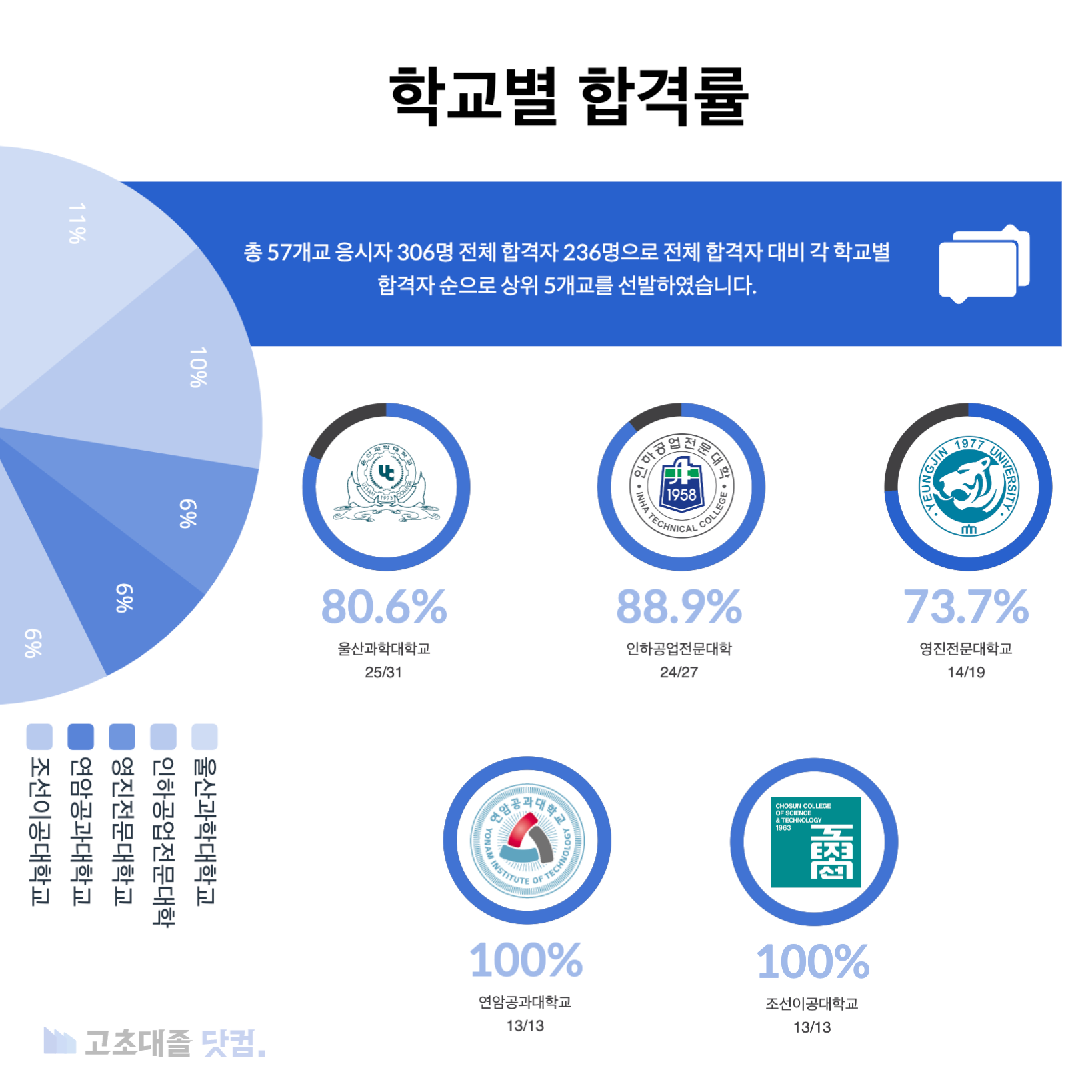 SK하이닉스 생산직 스펙 학교별 합격률