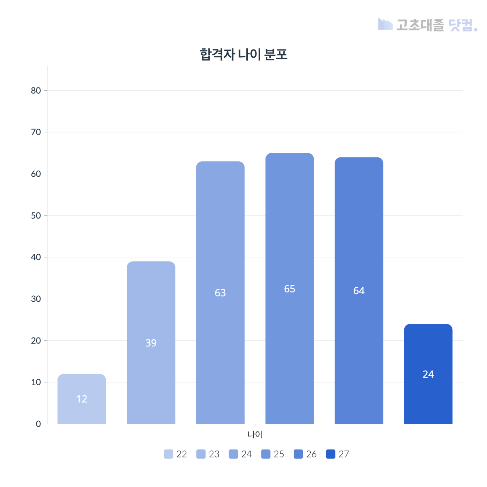 SK하이닉스 생산직 스펙 합격자 나이 분포