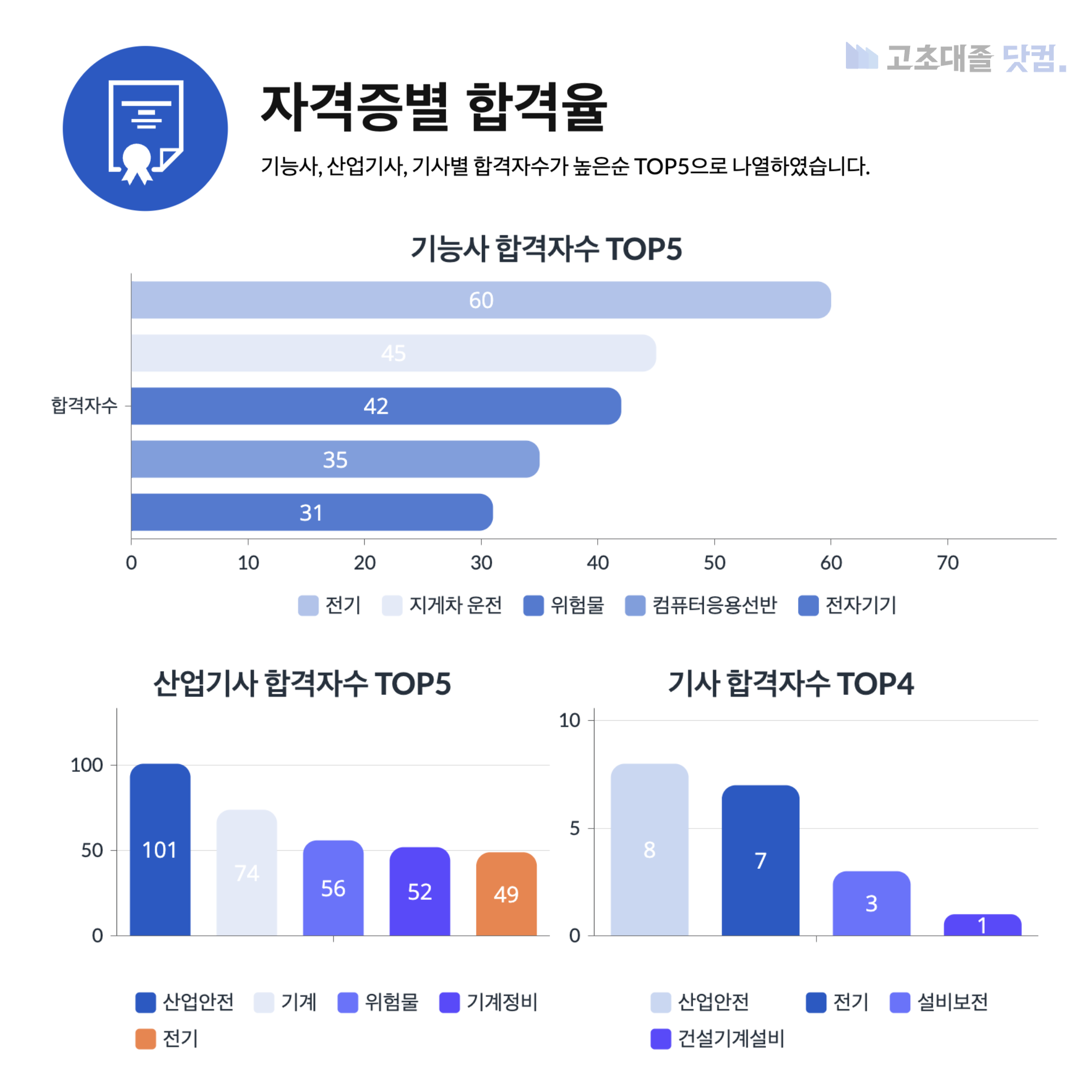 SK하이닉스 생산직 스펙 자격증별 합격자 수