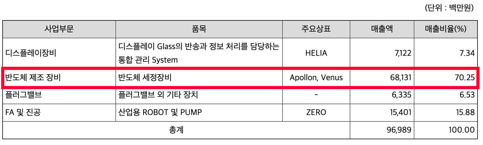고초대졸닷컴 삼성전자 협력사 제우스 매출 비중
