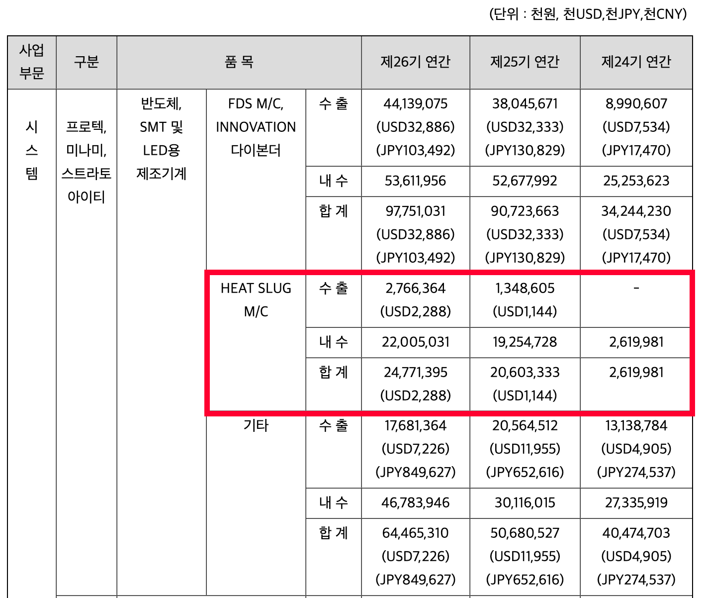 고초대졸닷컴 삼성전자 협력사 프로텍 히트슬러그 매출 상승표