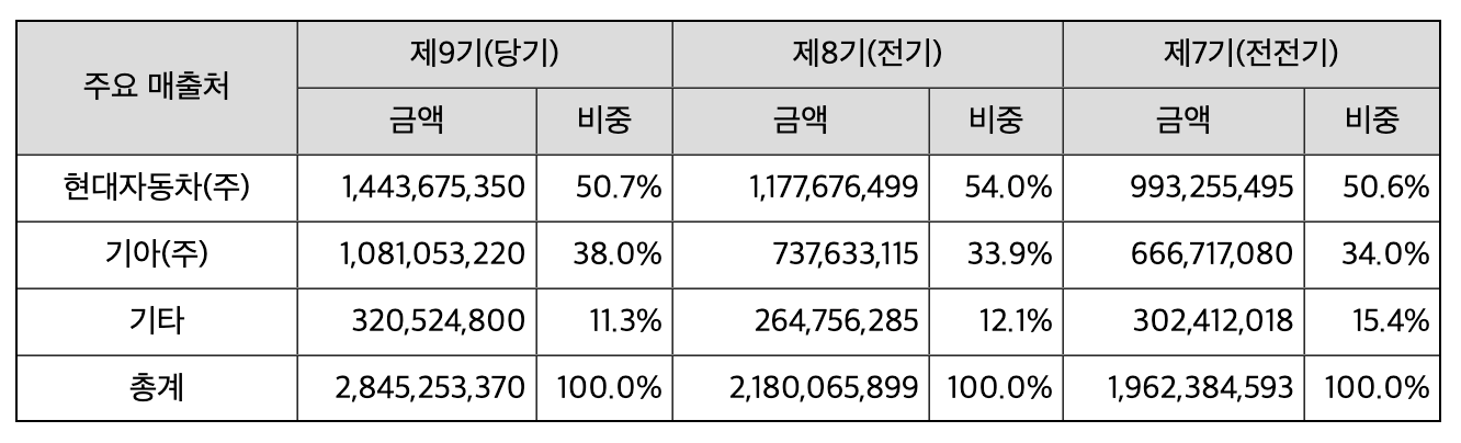고초대졸닷컴 현대자동차 협력사