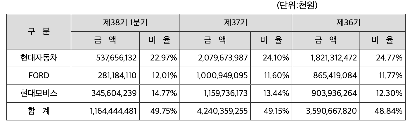 고초대졸닷컴 현대자동차 협력사