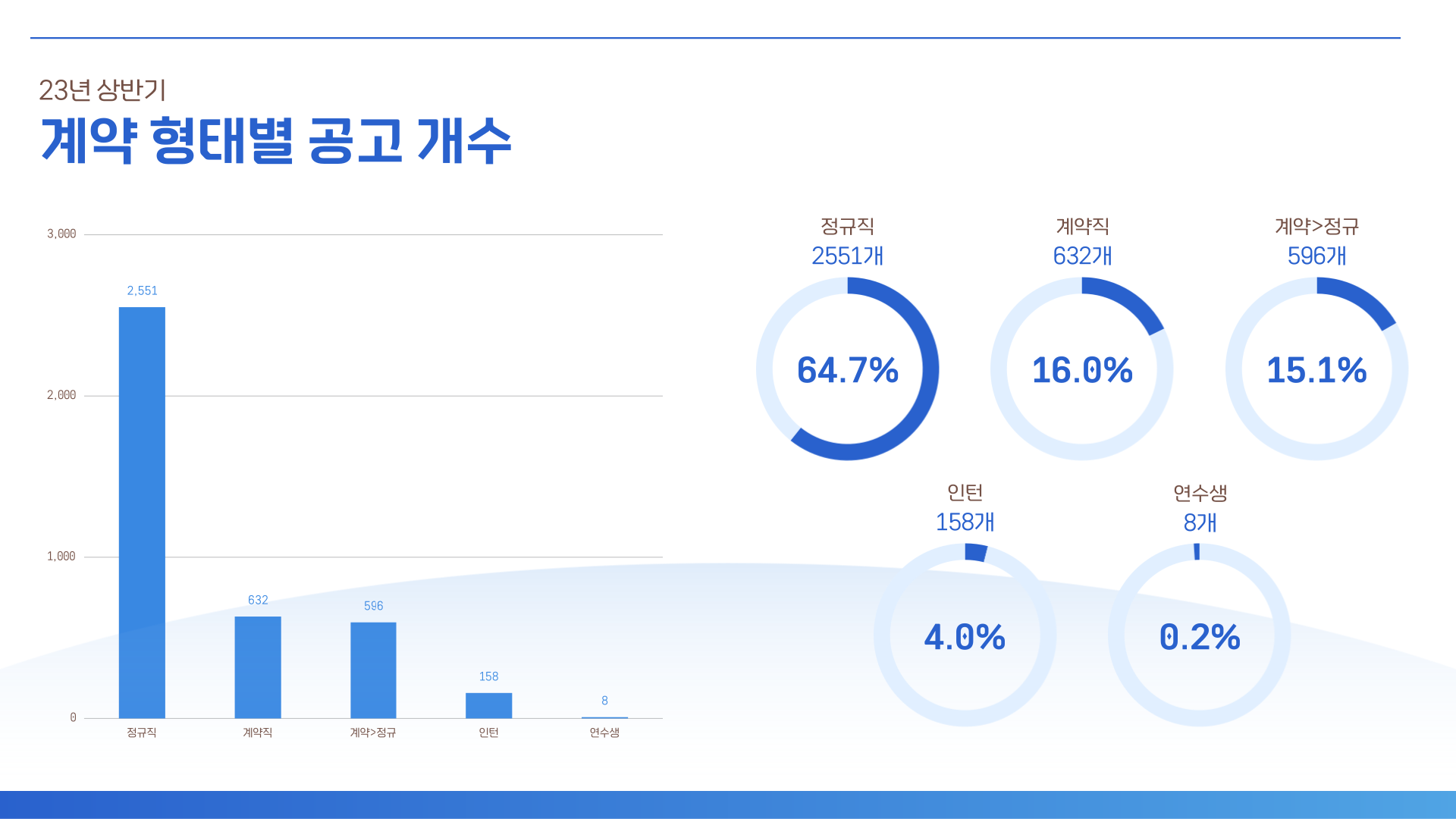 고초대졸닷컴 계약 형태별 공고 개수