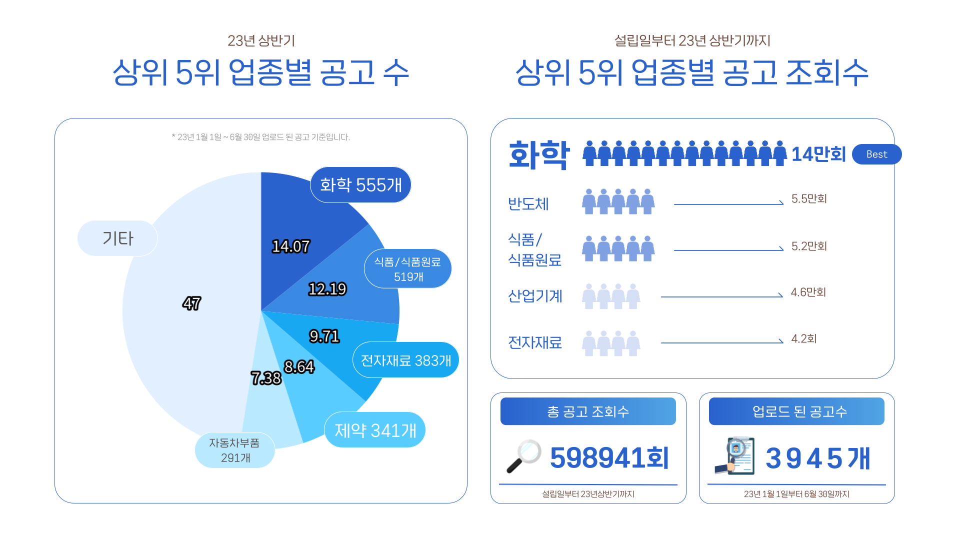 고초대졸닷컴 업종별