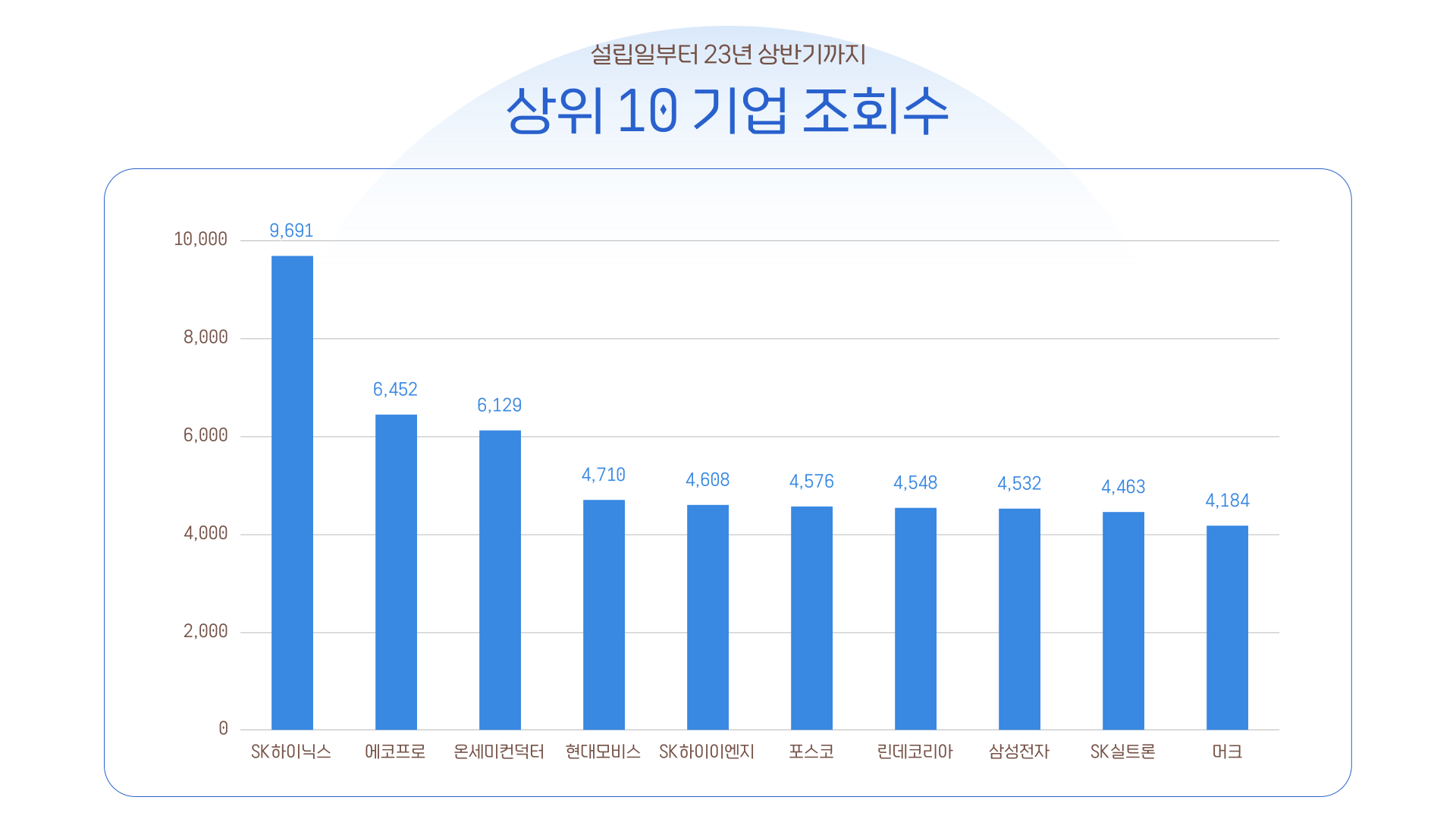 고초대졸닷컴 상위 10 기업 조회수