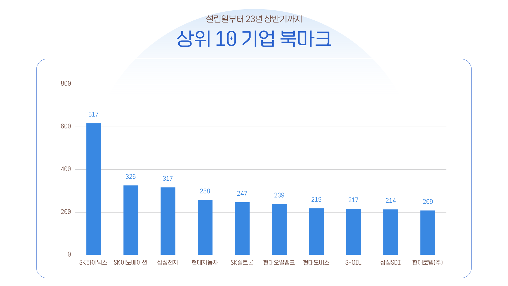 고초대졸닷컴 상위 10 기업 북마크