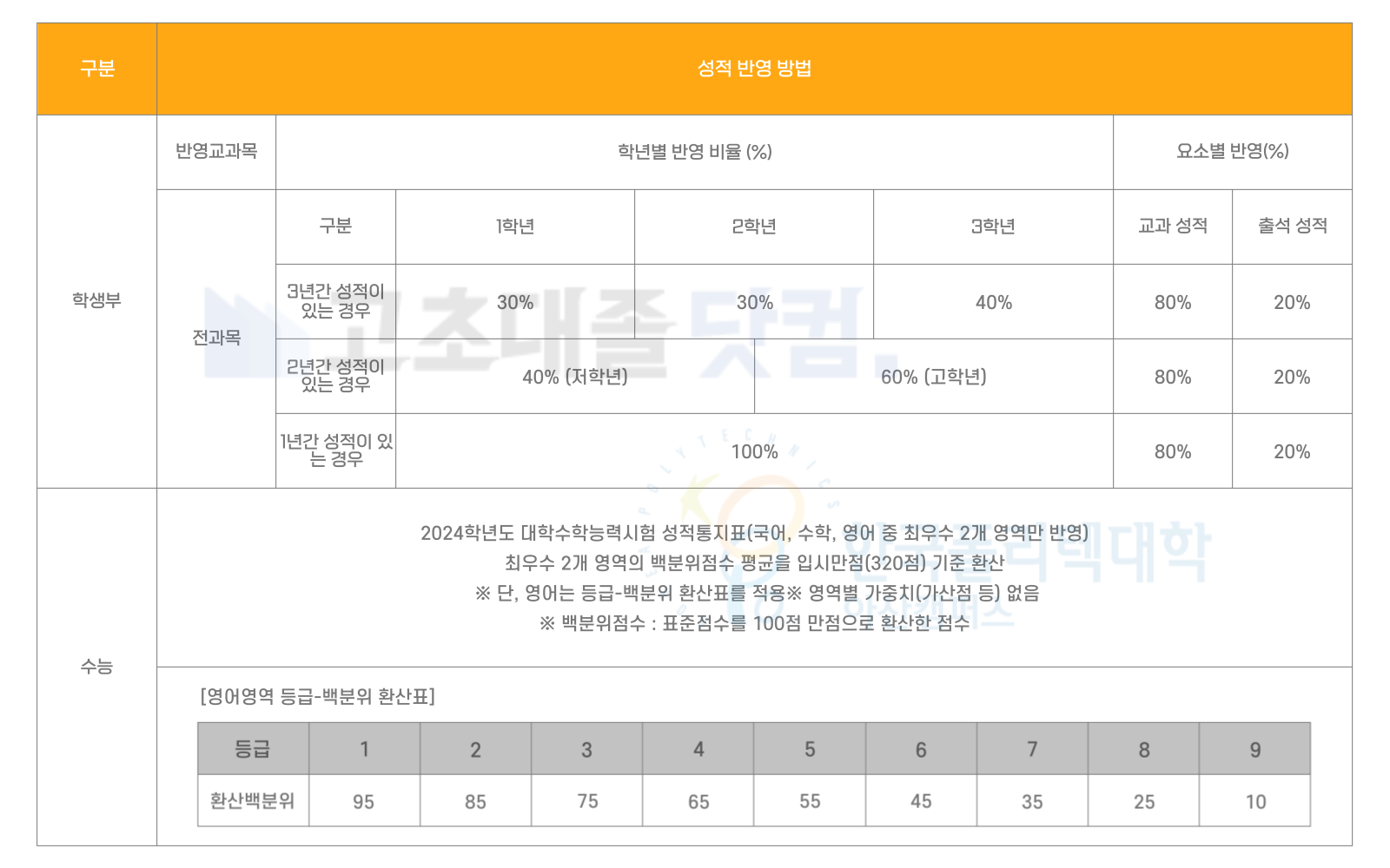 한국폴리텍대학 아산캠퍼스 성적 반영 방법
