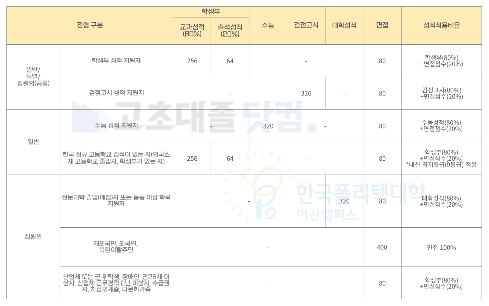 한국폴리텍대학 아산캠퍼스 성적 반영 비율 및 방법