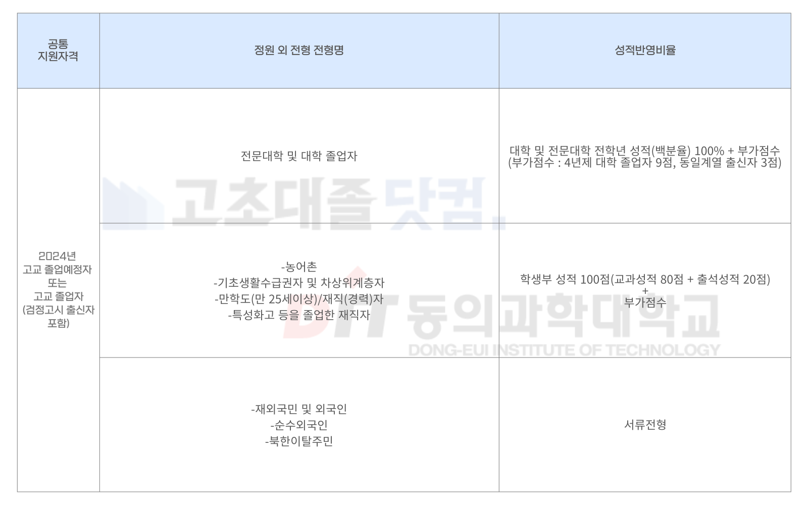 동의과학대학교 정원 외 전형