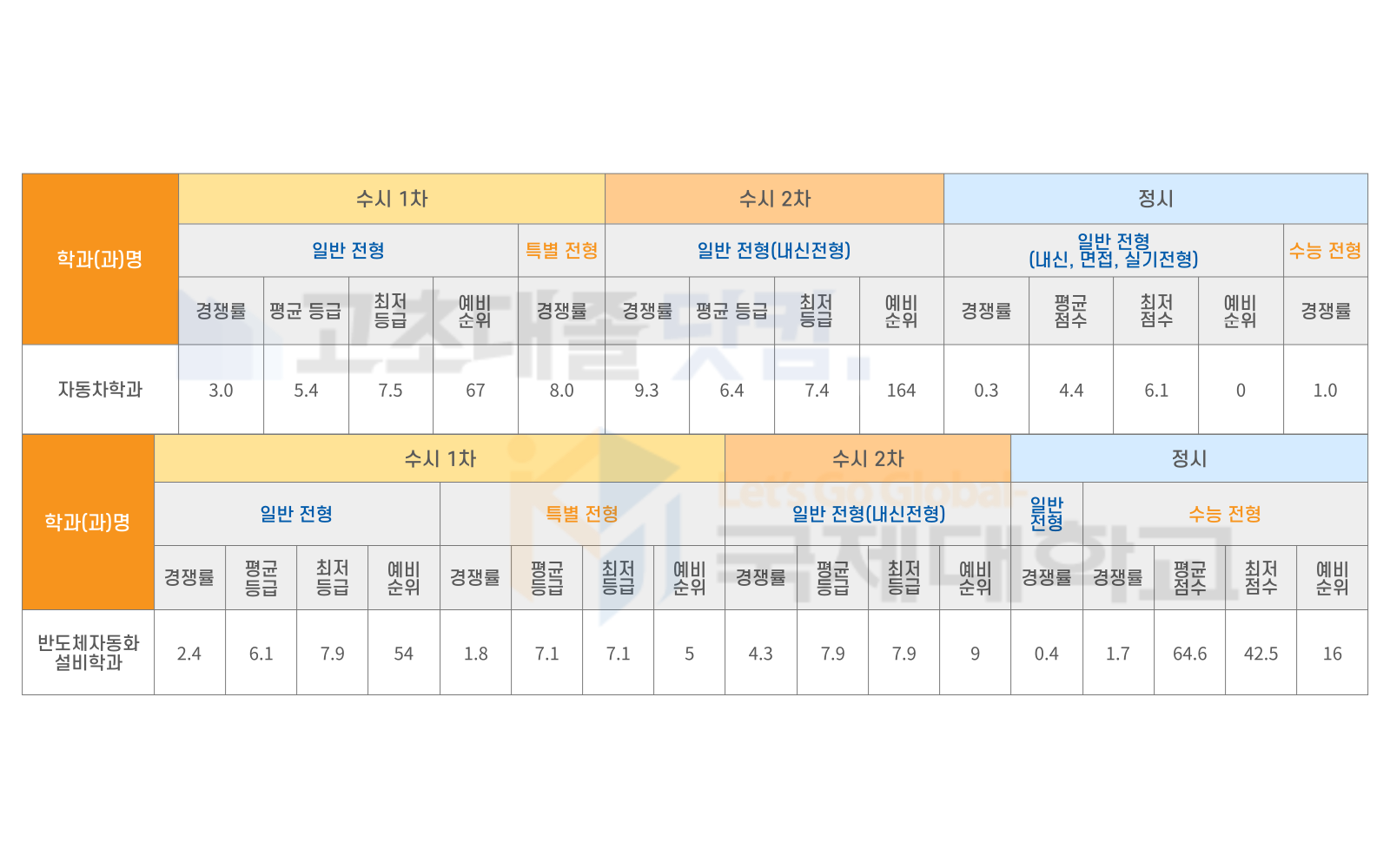 2023학년도 국제대학교 입시결과