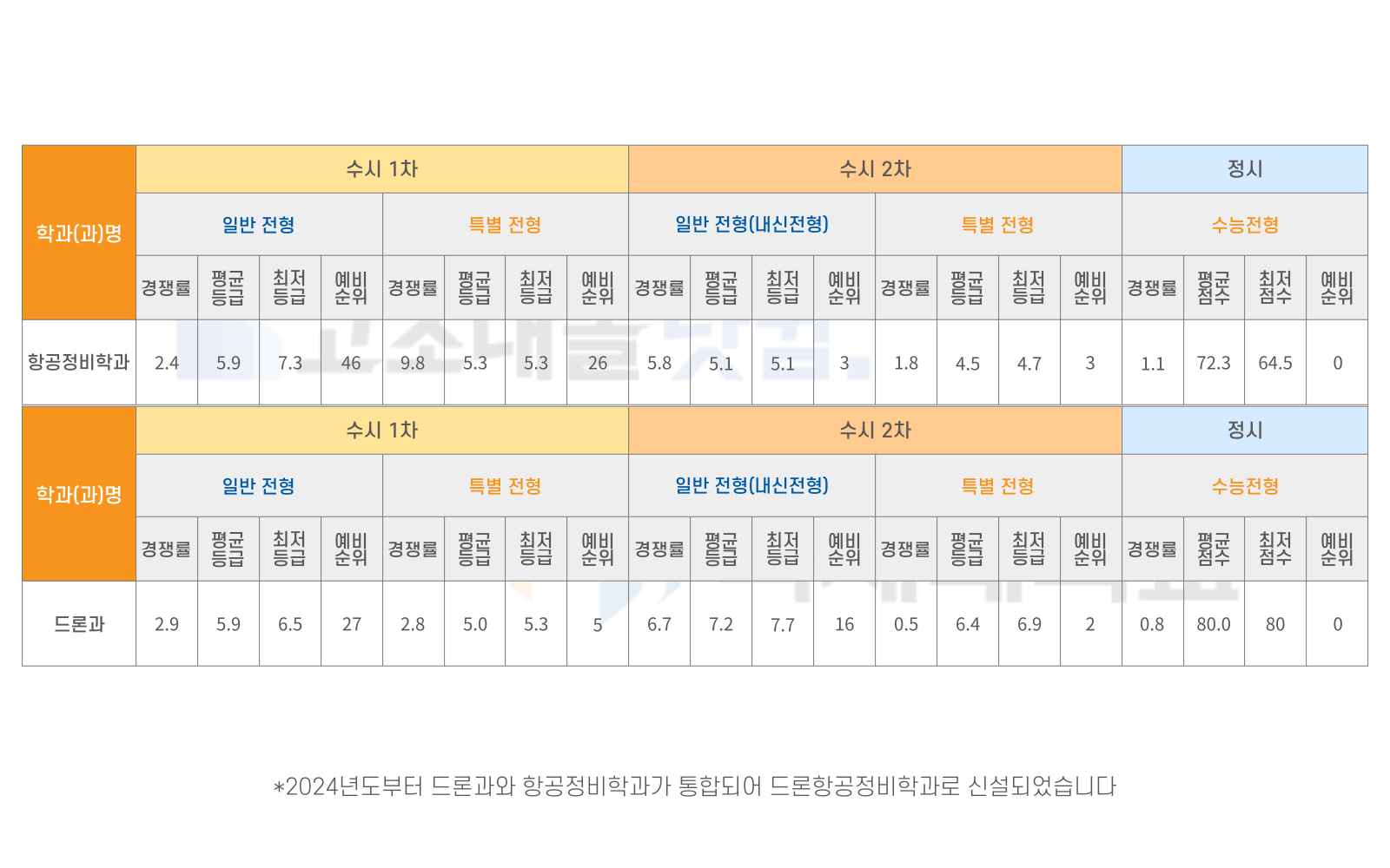 2023학년도 국제대학교 입시결과
