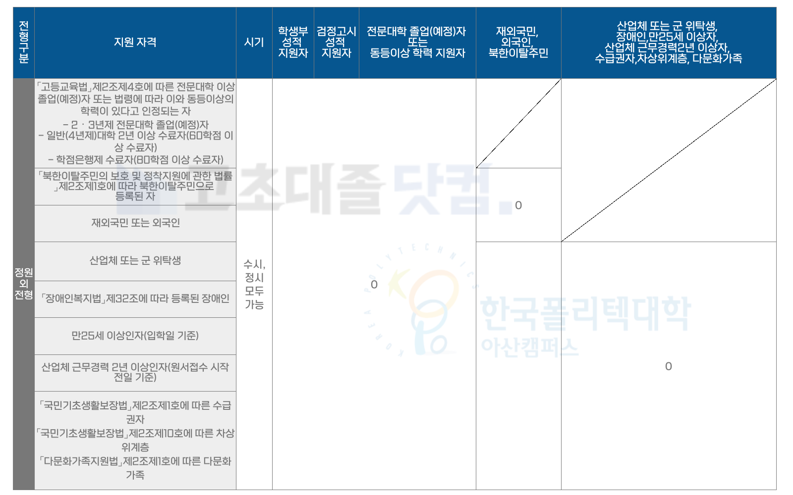 한국폴리텍대학 아산캠퍼스 정원 외 특별전형
