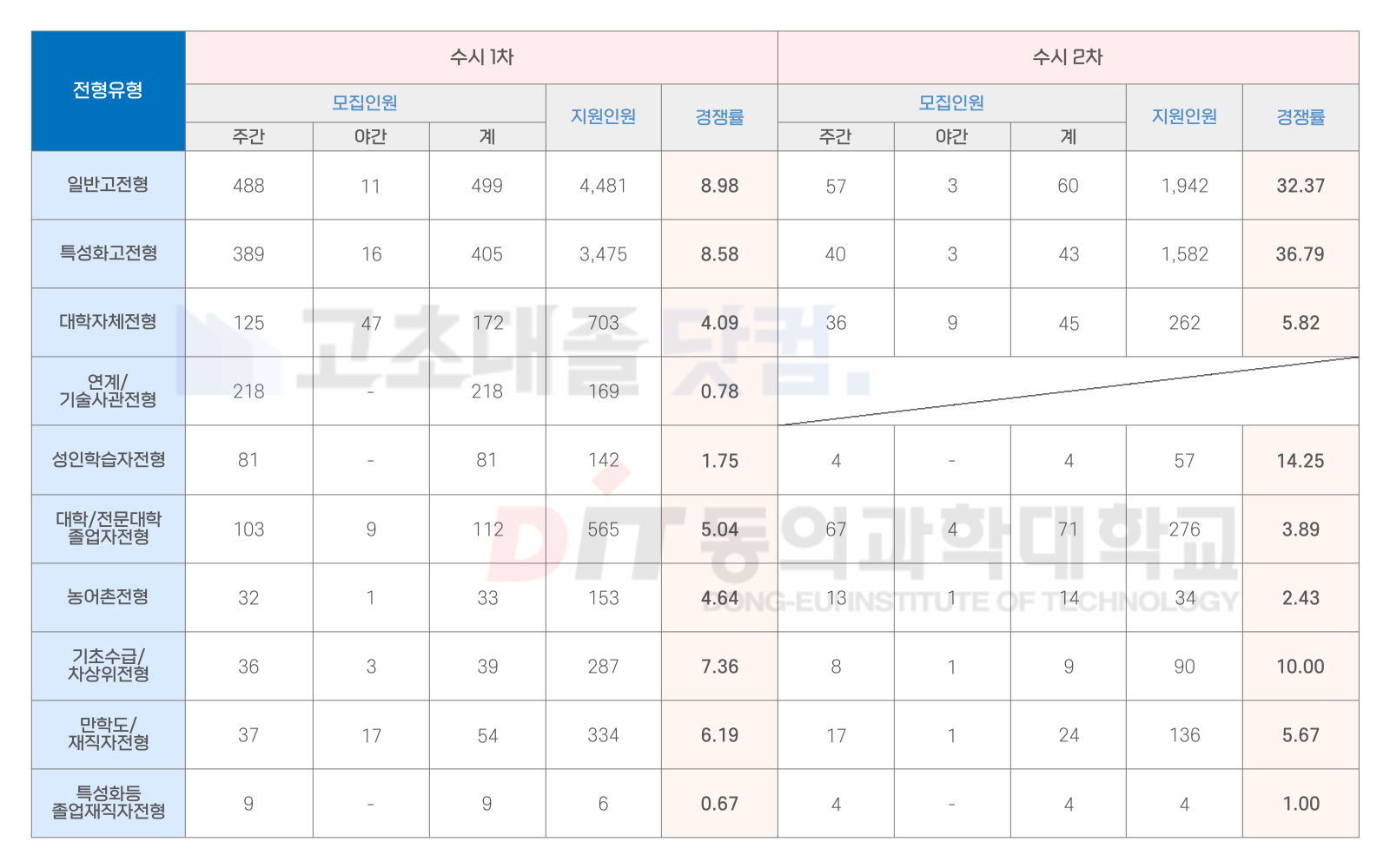 2023학년도 동의과학대학교 입시결과