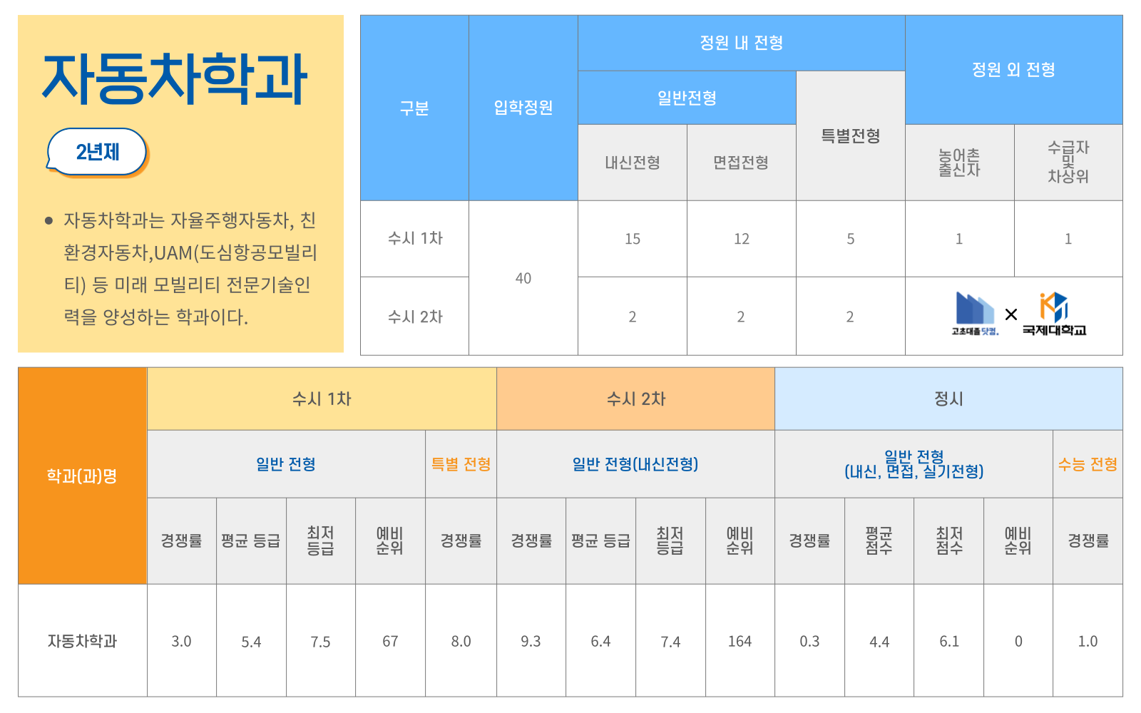 고초대졸닷컴X국제대학교 자동차학과