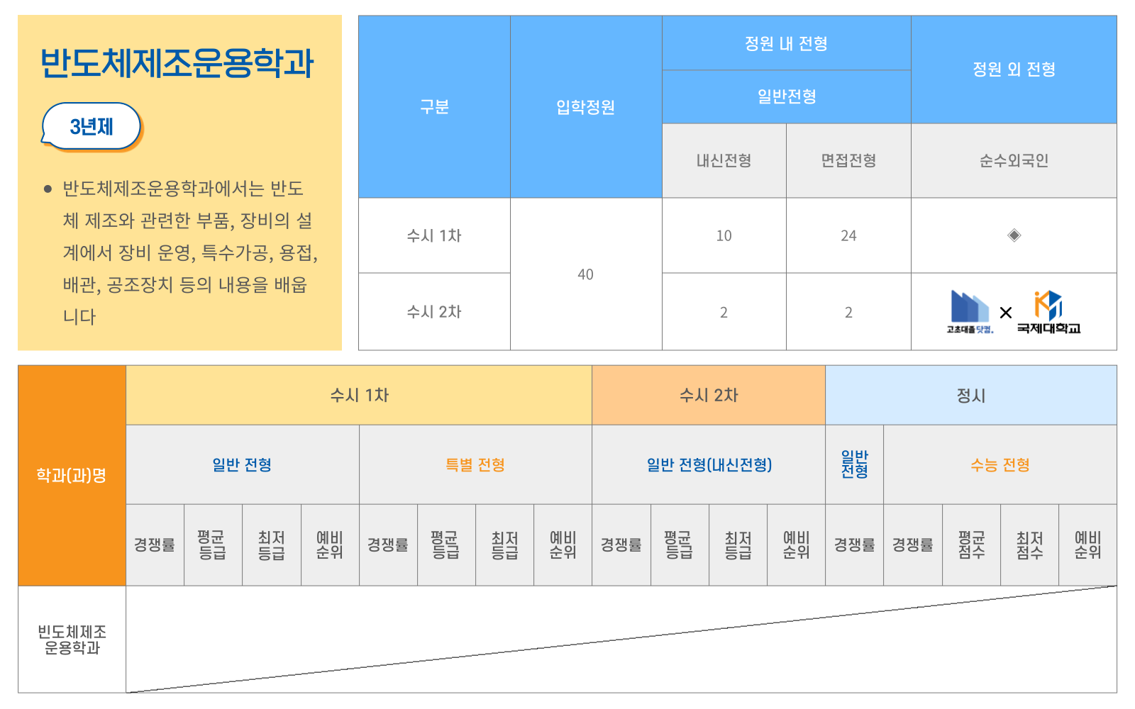고초대졸닷컴X국제대학교 반도체제조운용학과