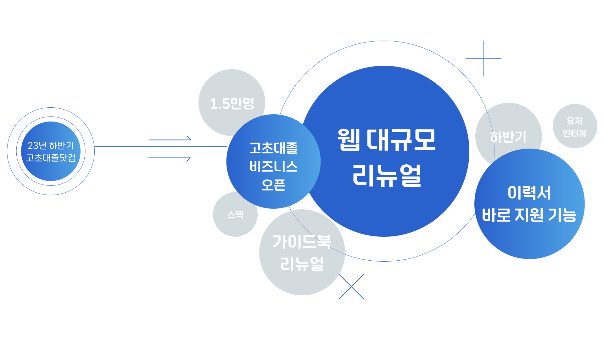고초대졸닷컴 키워드로 보는 23년 상반기