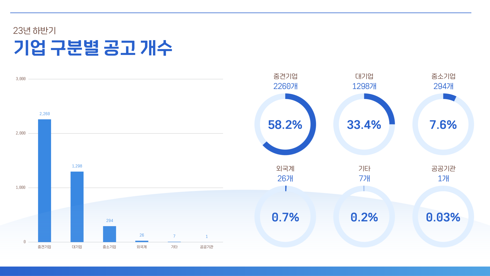 고초대졸닷컴 기업 구분별 공고 조회수