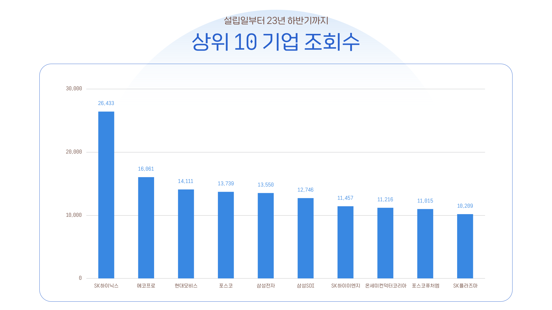 고초대졸닷컴 상위 10 기업 조회수