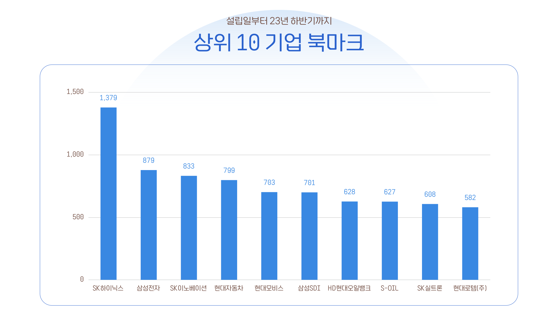고초대졸닷컴 상위 10 기업 북마크