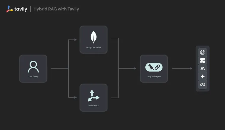Hybrid RAG with Tavily: Combining Static Knowledge and Dynamic Web Data