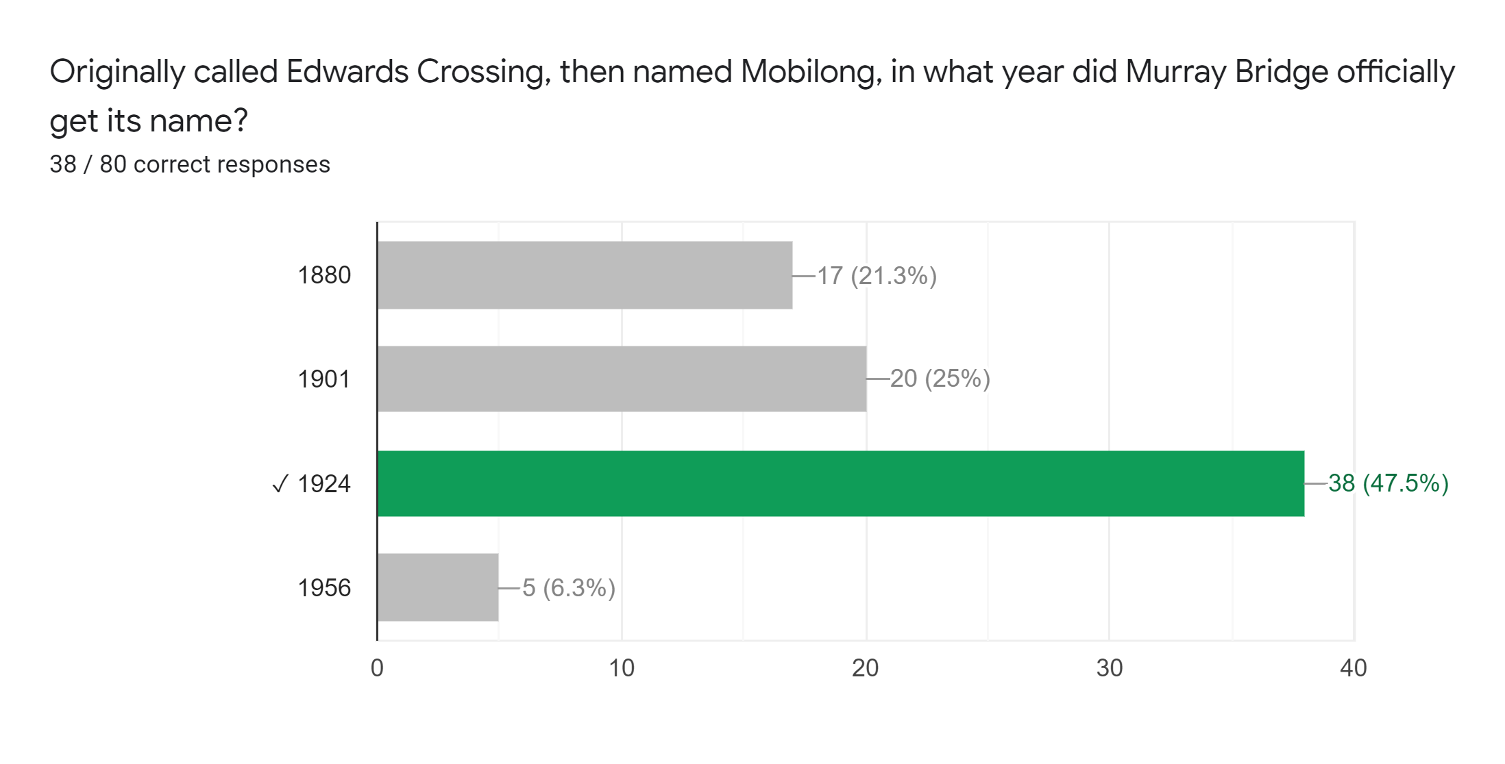 Forms response chart. Question title: Originally called Edwards Crossing, then named Mobilong, in what year did Murray Bridge officially get its name?. Number of responses: 38 / 80 correct responses.