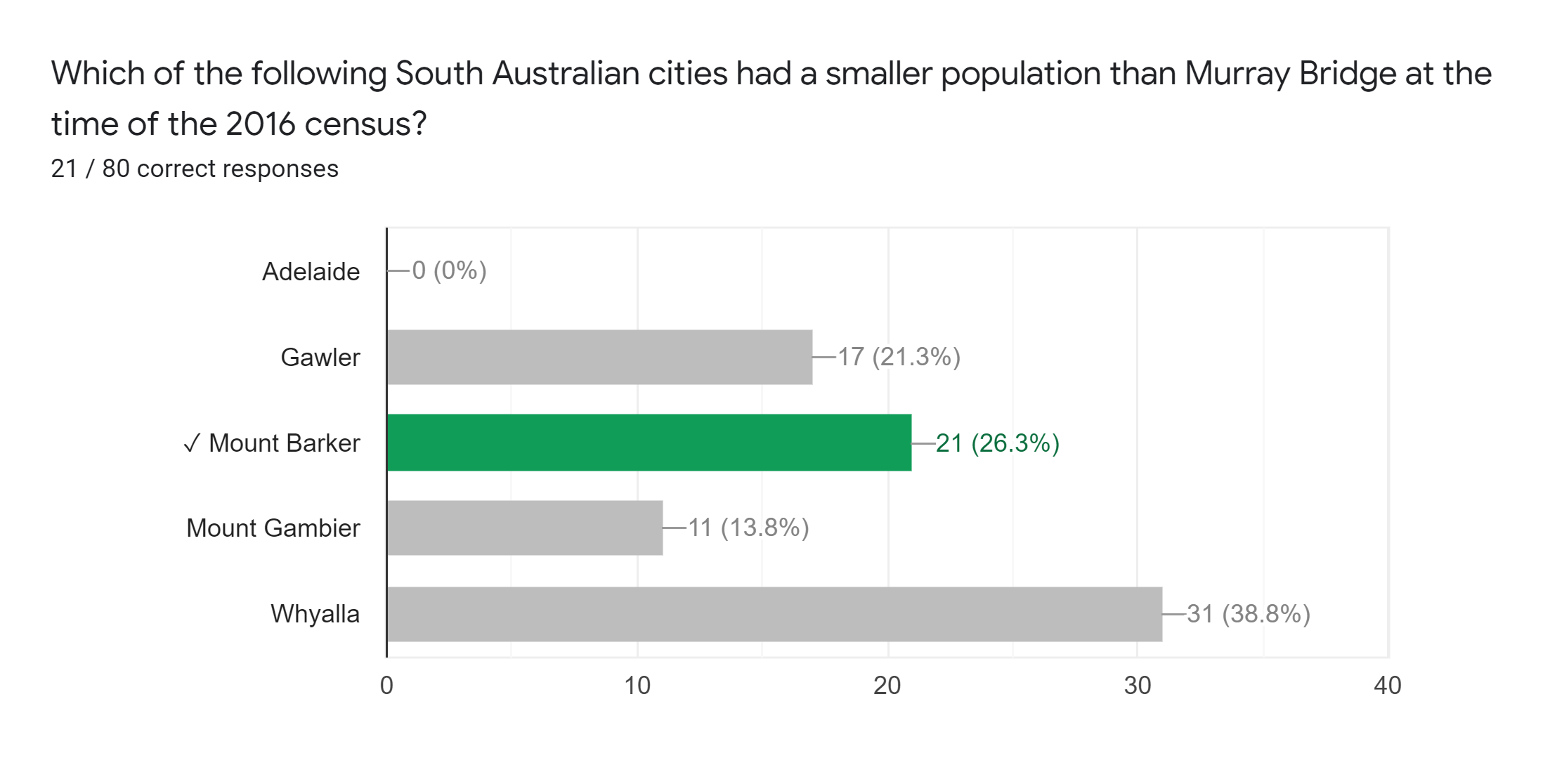 Forms response chart. Question title: Which of the following South Australian cities had a smaller population than Murray Bridge at the time of the 2016 census?. Number of responses: 21 / 80 correct responses.