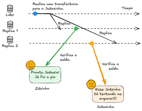 Sistemas Distribuídos: O que é Linearizabilidade?