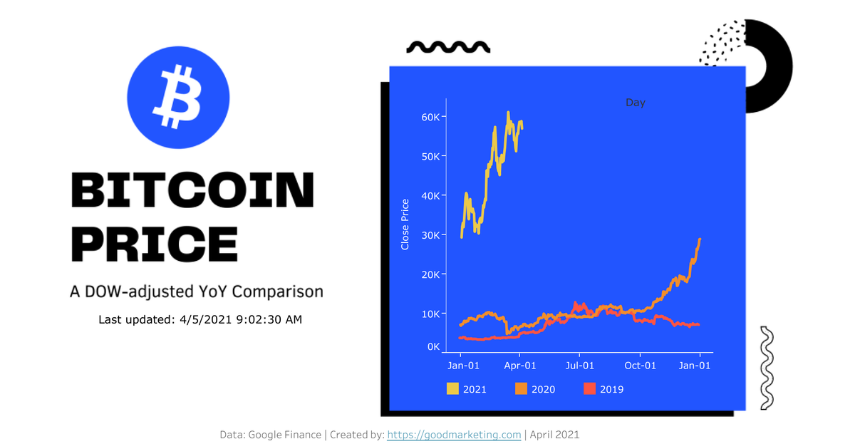 Bitcoin Price Dashboard [Tableau Workbook + Data]