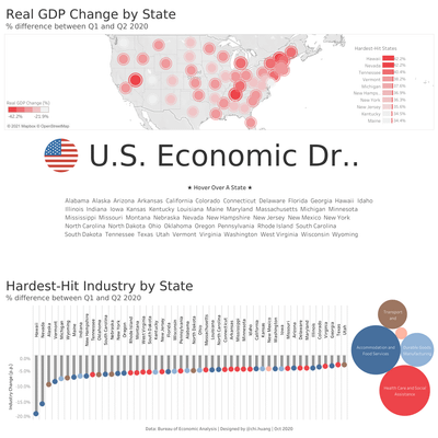 U.S. Economic GDP Drop