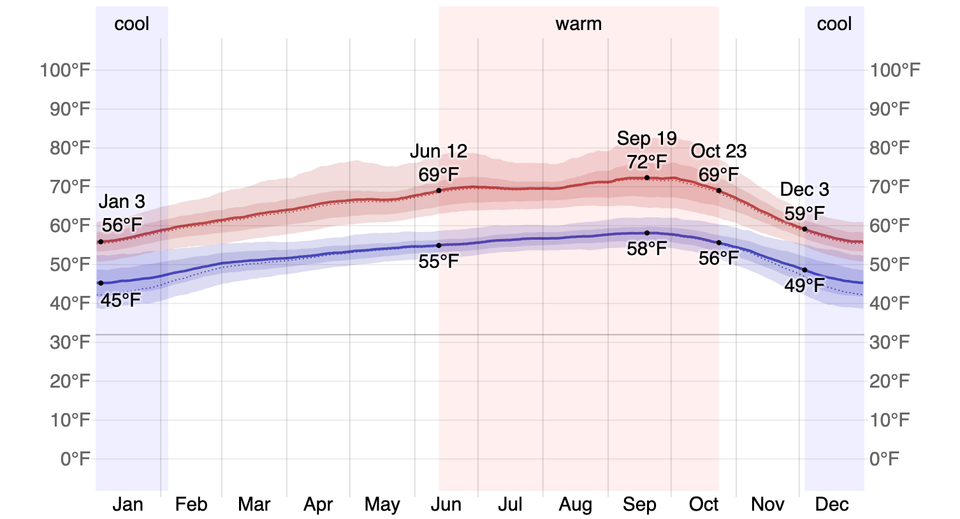When to Visit San Francisco