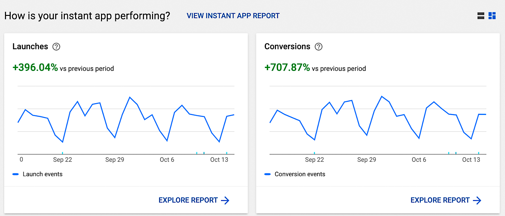 Grafieken van het openen van de PostNL Instant App en het downloaden van de daadwerkelijke app