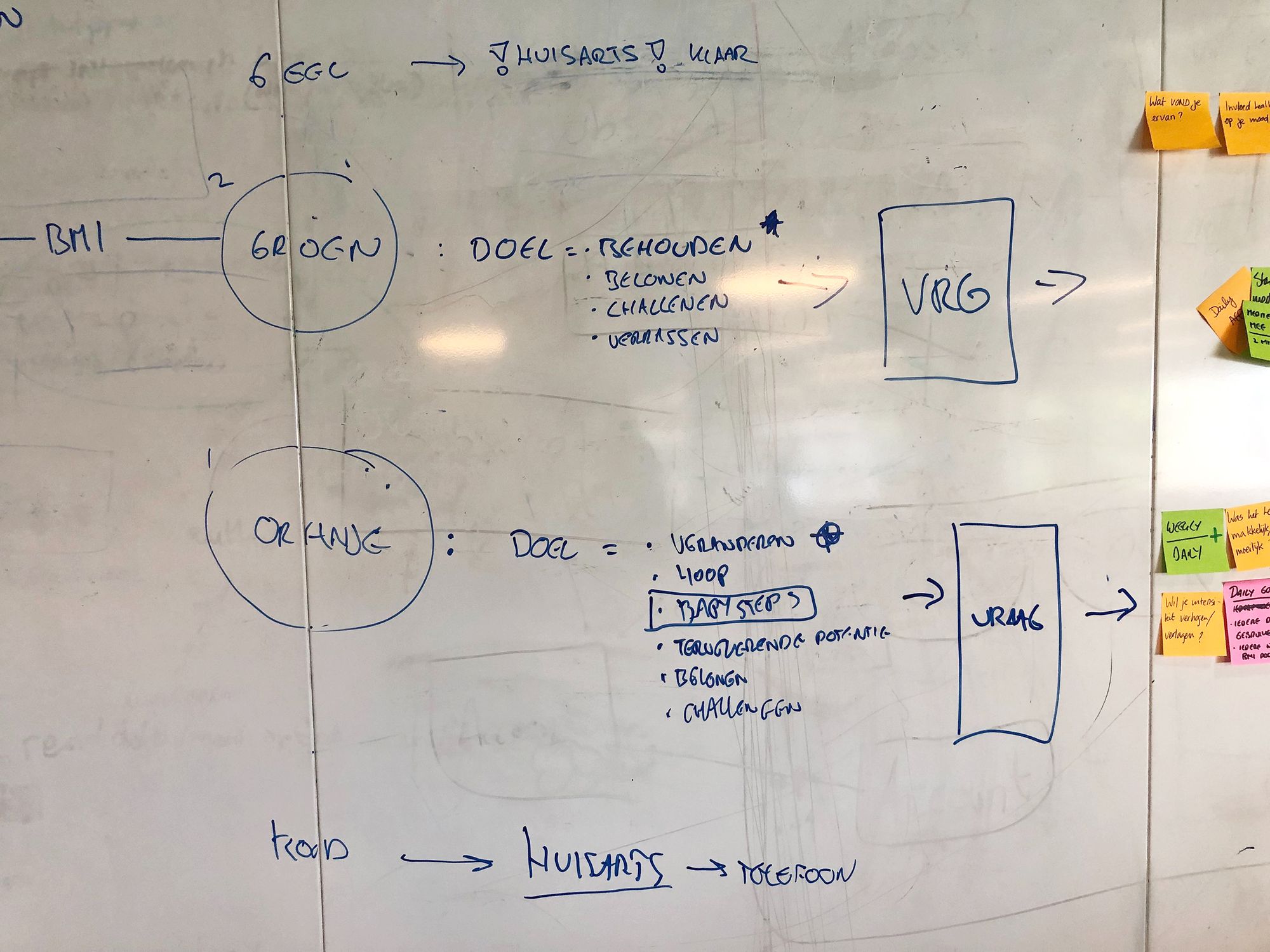 Whiteboard met een getekende flow van de BMI-meter