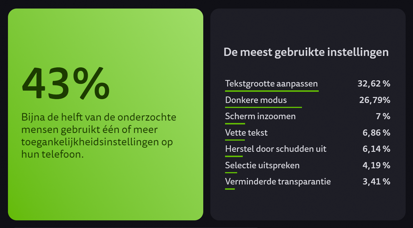 Percentages van het gebruik van toegankelijkheidsinstellingen in mobiele apps
