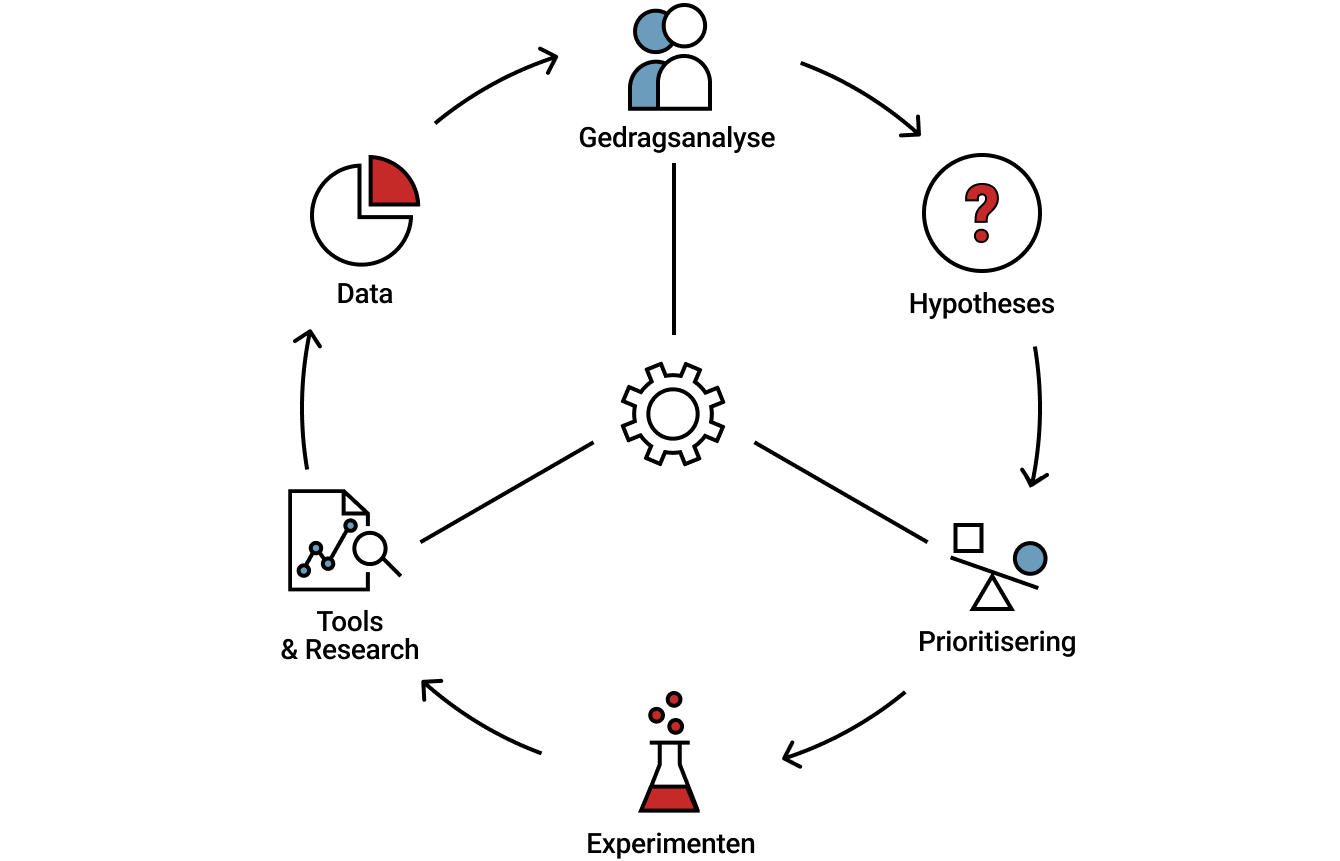 Illustratie van het zogenaamde optimalisatiewiel.