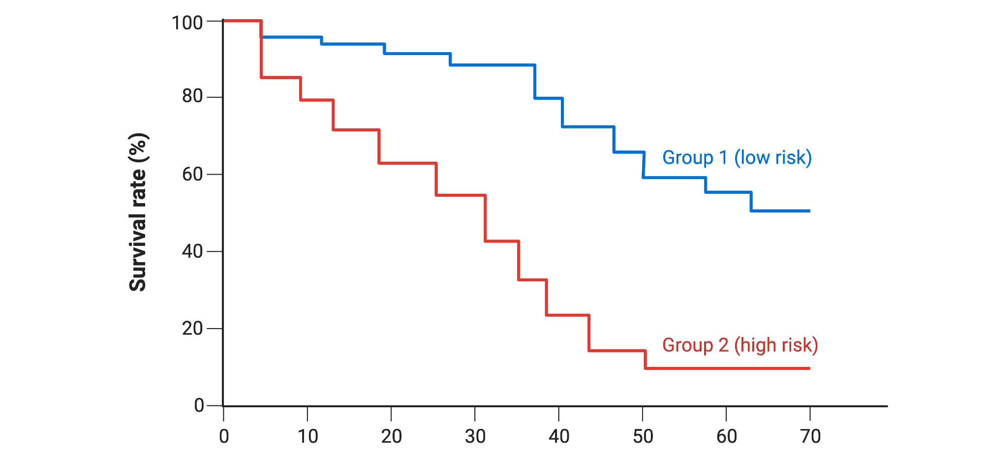 Kaplan-Meier Curves in Oncology