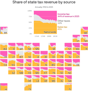 27 States Call Themselves Low-Tax. Their Poorest Residents Pay the Highest Rate.