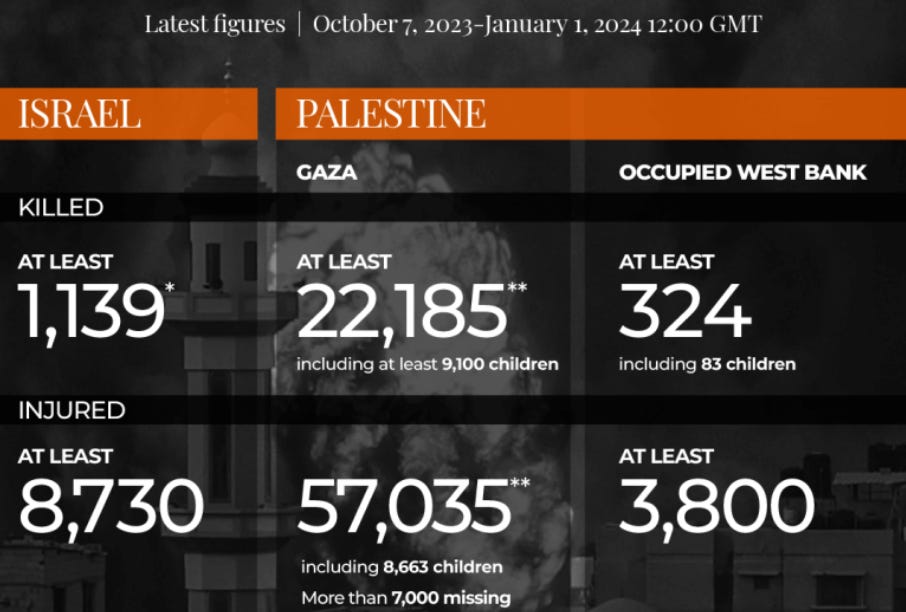 Chart showing those killed: at least 1,139 (Israel), at least 22,185 (Gaza), at least 324 (West Bank).  Injured: at least 8,730 (Israel), at least 57,035 (Palestine), and at least 3,800 (West Bank)>