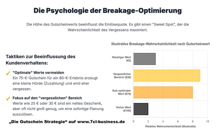 Gutschein Strategien und Taktiken: Breakage