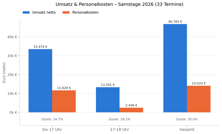 Regeln, Befindlichkeiten und 33.474 Euro DayDrinking