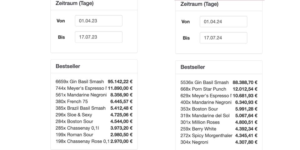 Der Löwe hat 3440 Mandarine Negroni verkauft - to twist or not to twist.