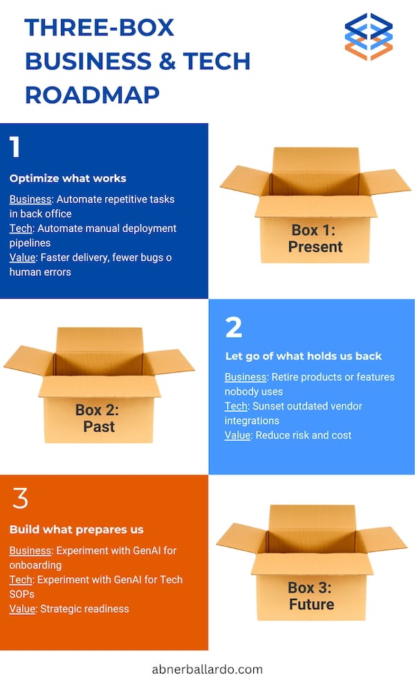 Abner-Ballardo-Three-Box-Business-Tech-Roadmap.jpg