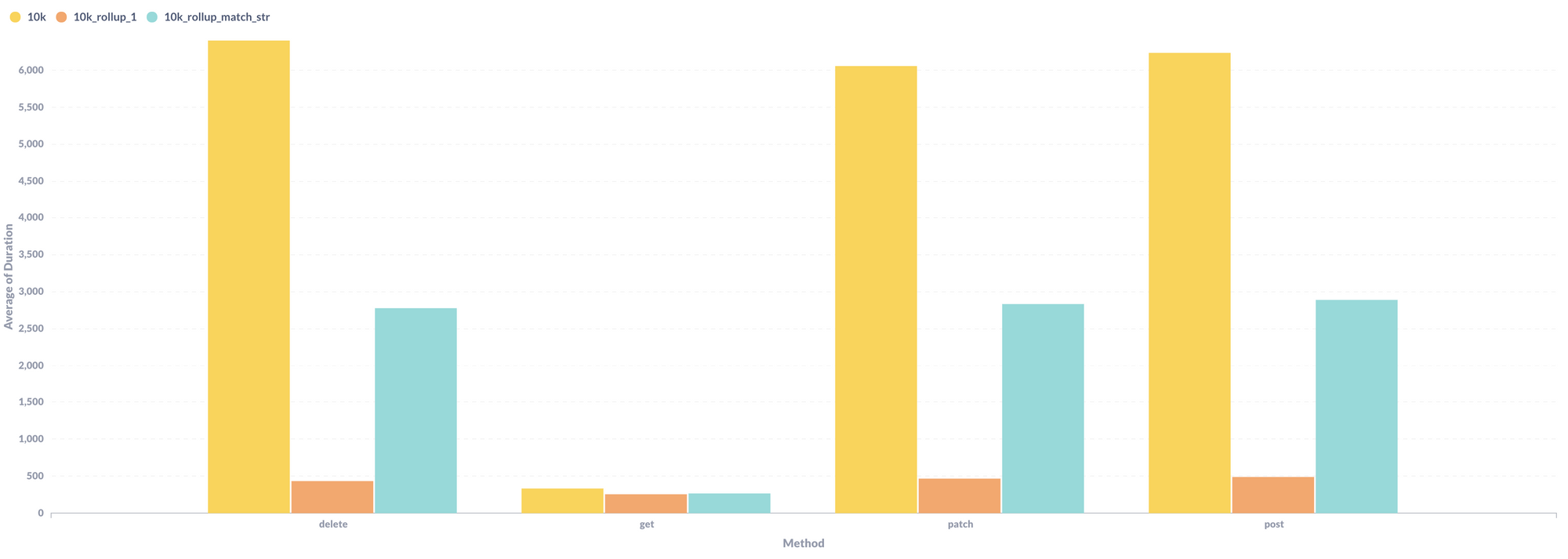 benchmarking 10k with different fields