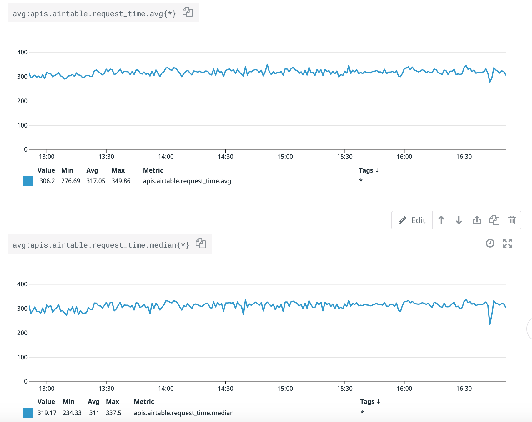 airtable api performance