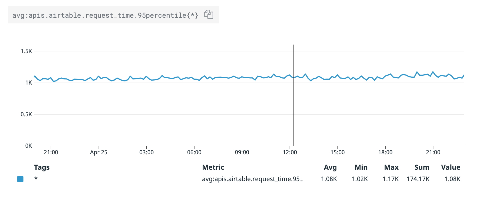 graph of get requests