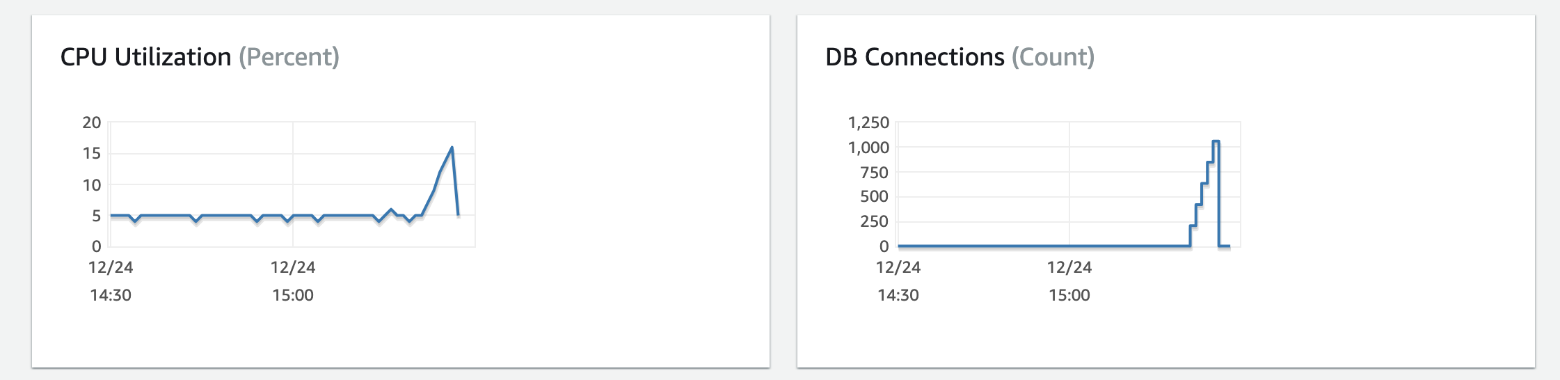 graphs for direct queries