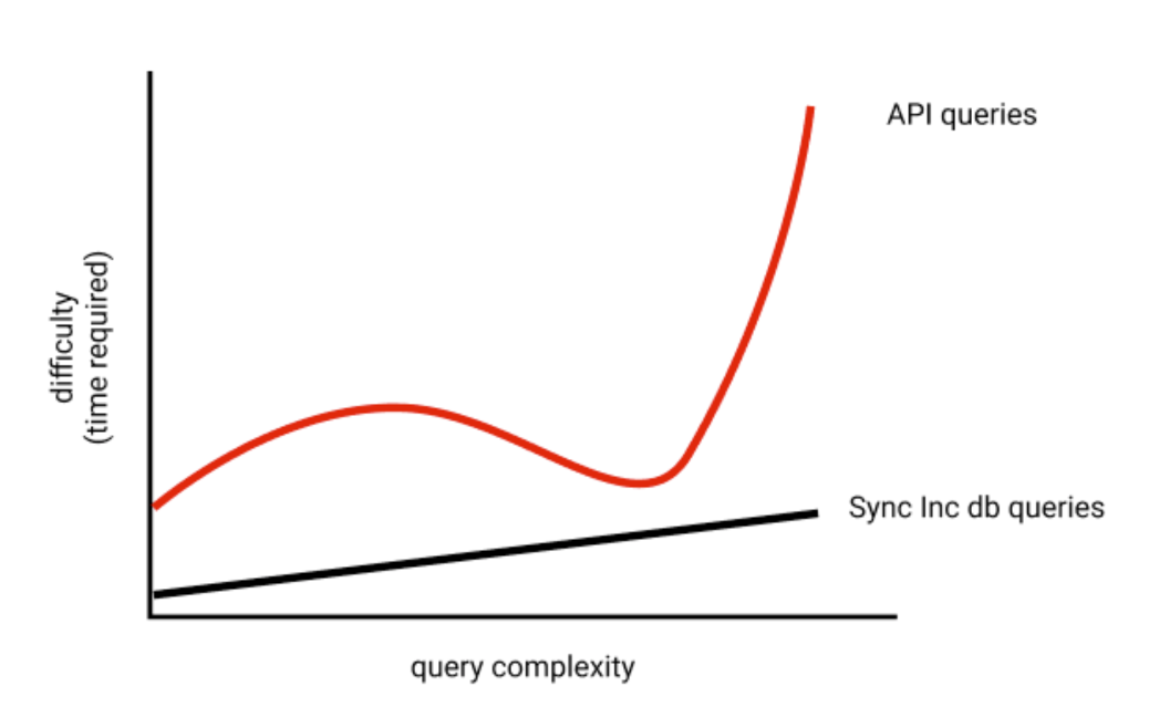 Graph of query complexity vs dev time required